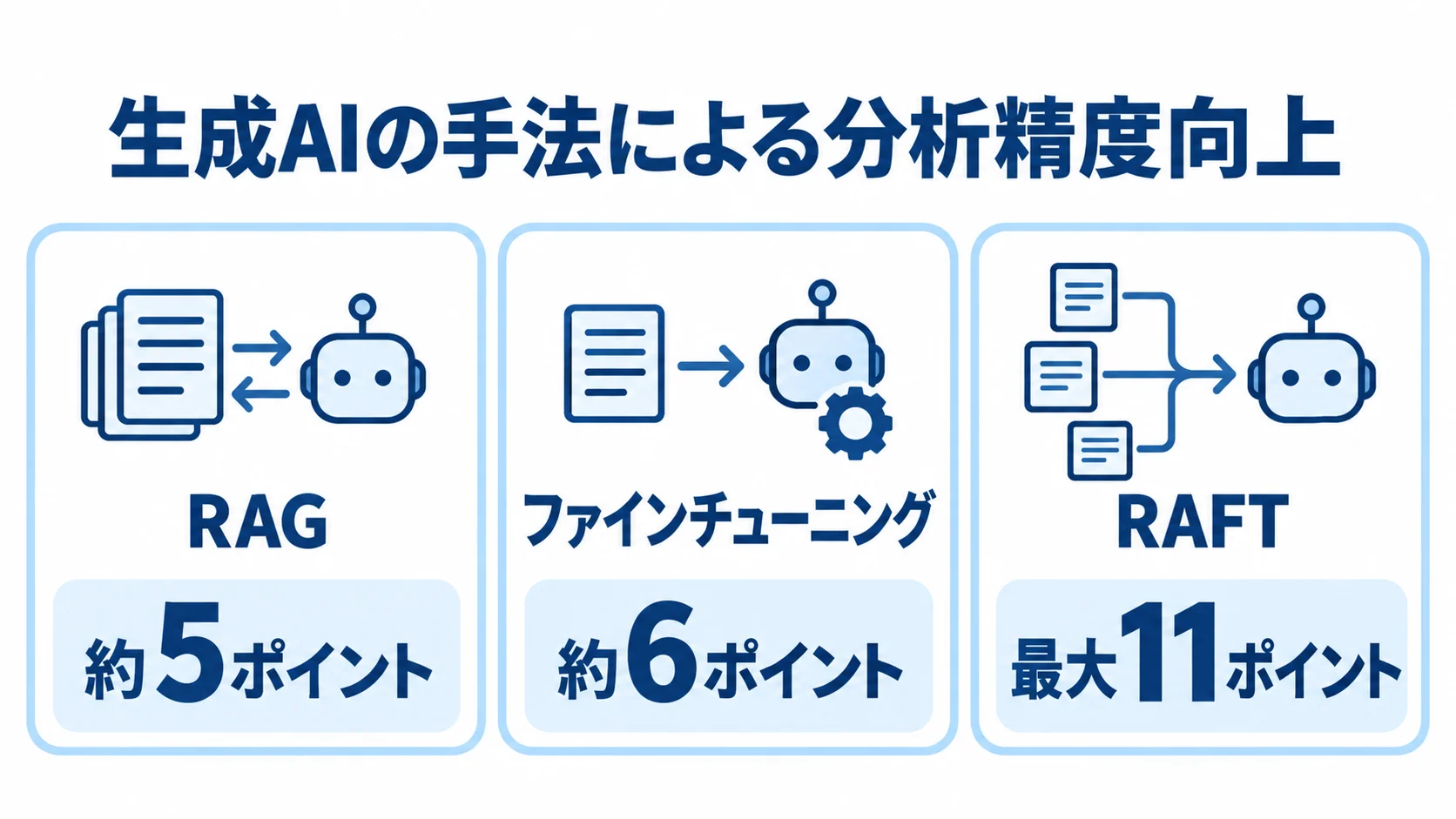 生成AIの手法別に見る分析精度の向上幅 RAG、ファインチューニング、RAFTの精度向上幅を3つのパネルで示した図解