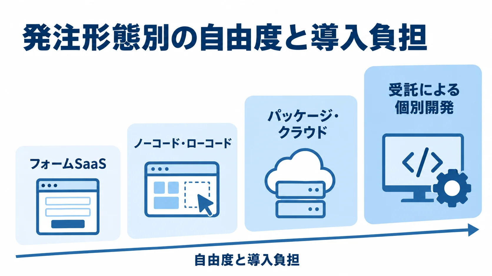 申込受付システムの発注形態と自由度・導入負担 フォームSaaSから受託による個別開発まで、発注形態が並ぶ尺度図。