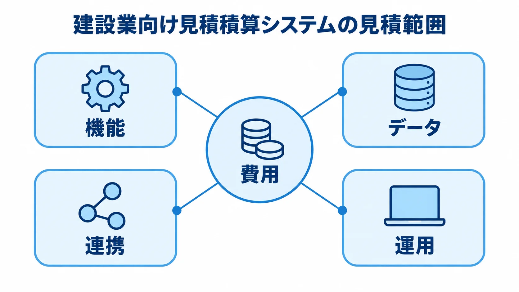 費用を中央に置き、機能・データ・連携・運用を周囲に配置したハブ図
