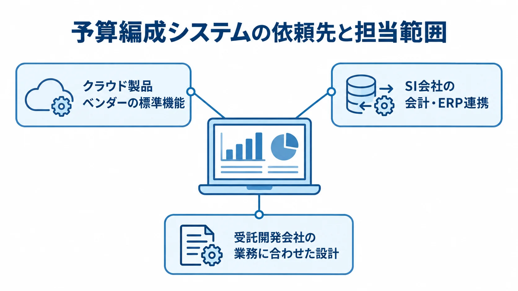 予算編成システムの依頼先別の担当範囲 予算編成システムを中心に、クラウド製品ベンダー、SI会社、受託開発会社の担当範囲を示す図。