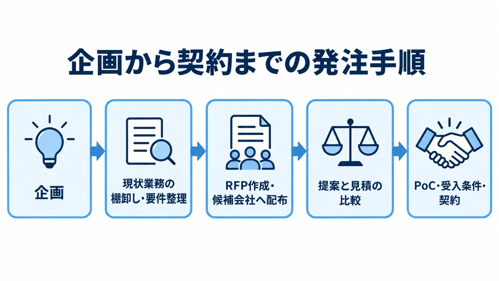 企画、現状業務の棚卸しと要件整理、RFP作成、提案と見積の比較、PoCと契約を順に並べた図解。