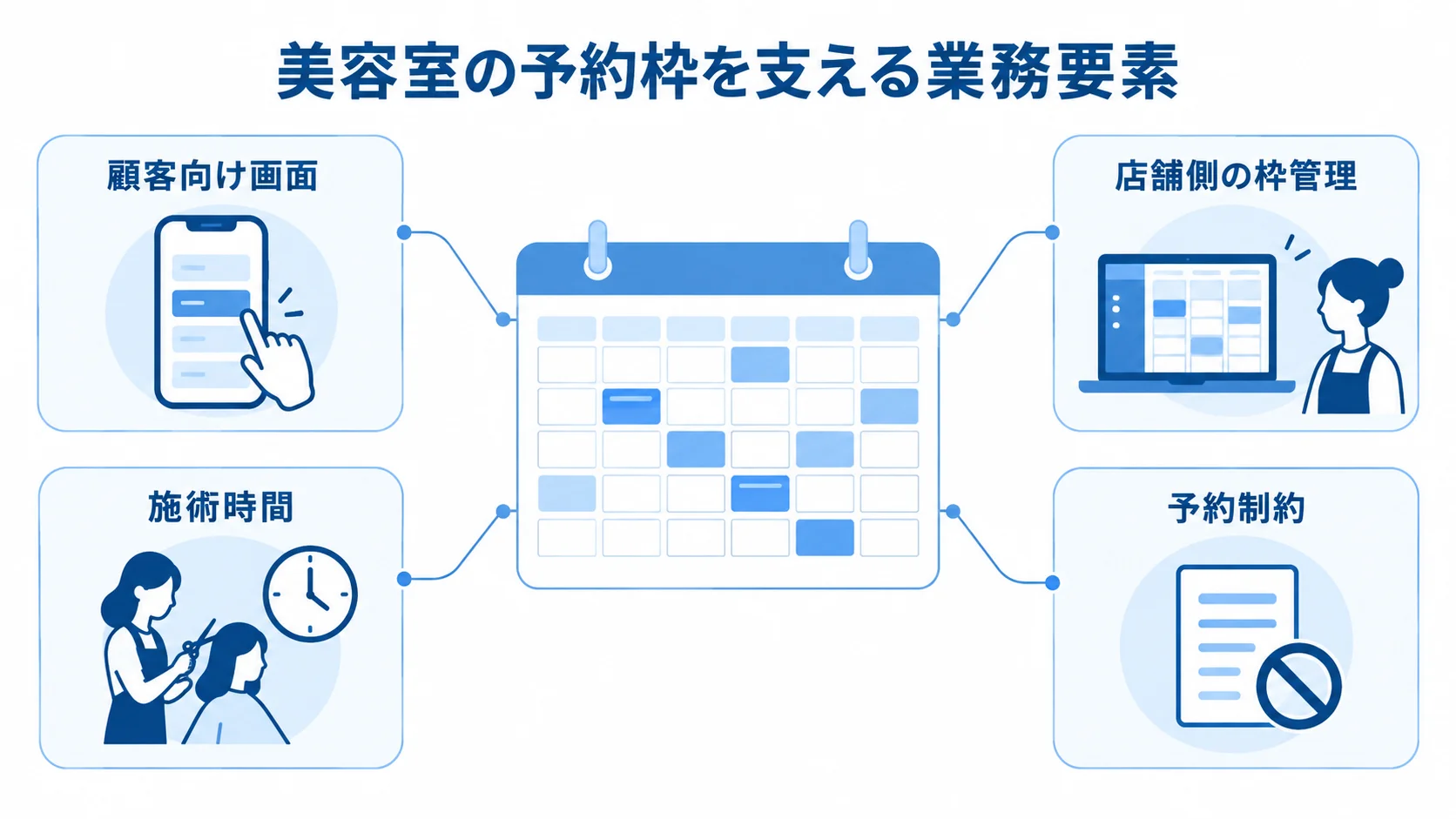 予約枠を支える画面と施術条件の関係を示す図 美容室の予約枠を中心に、顧客向け画面、店舗側の枠管理、施術時間、予約制約を結んだ図解。