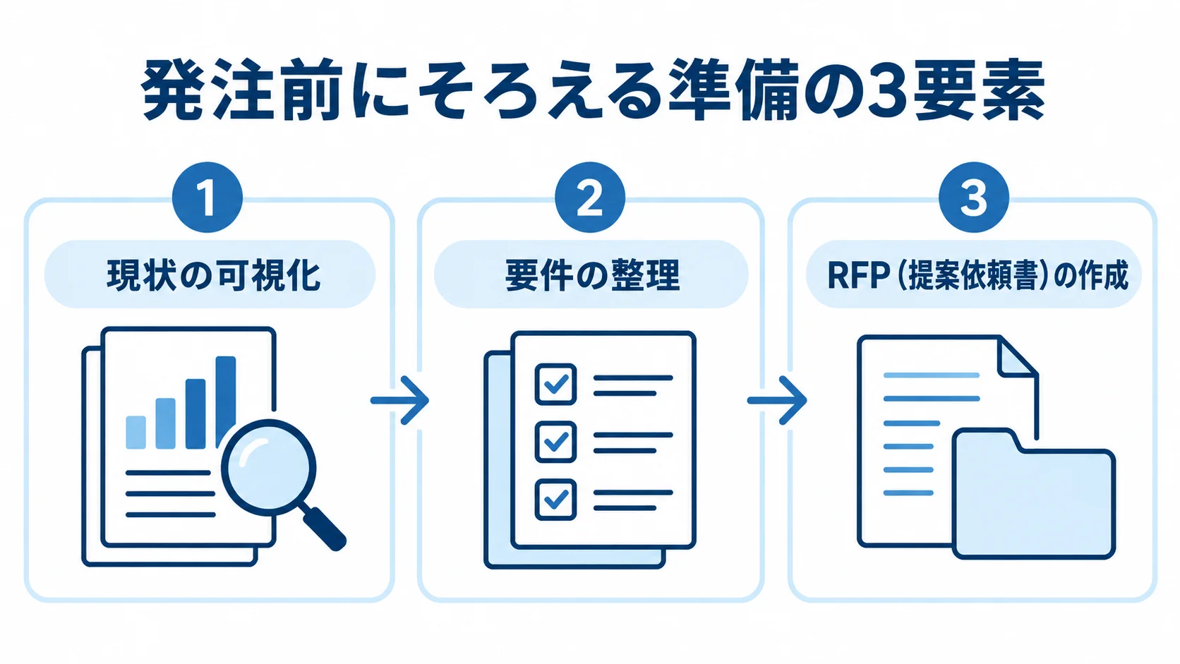 発注前にそろえる現状把握・要件・RFP 現状の可視化、要件の整理、RFP作成を並べた発注前準備のチェック図