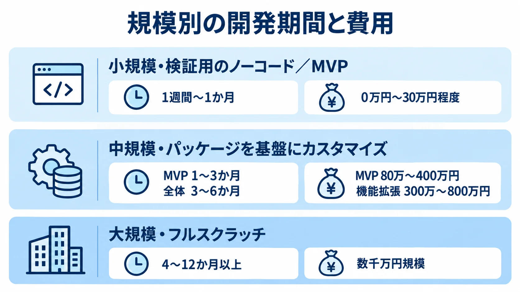 開発規模ごとの期間と費用の目安 ノーコード/MVP、パッケージカスタマイズ、フルスクラッチの開発期間と費用を規模別に並べた図。