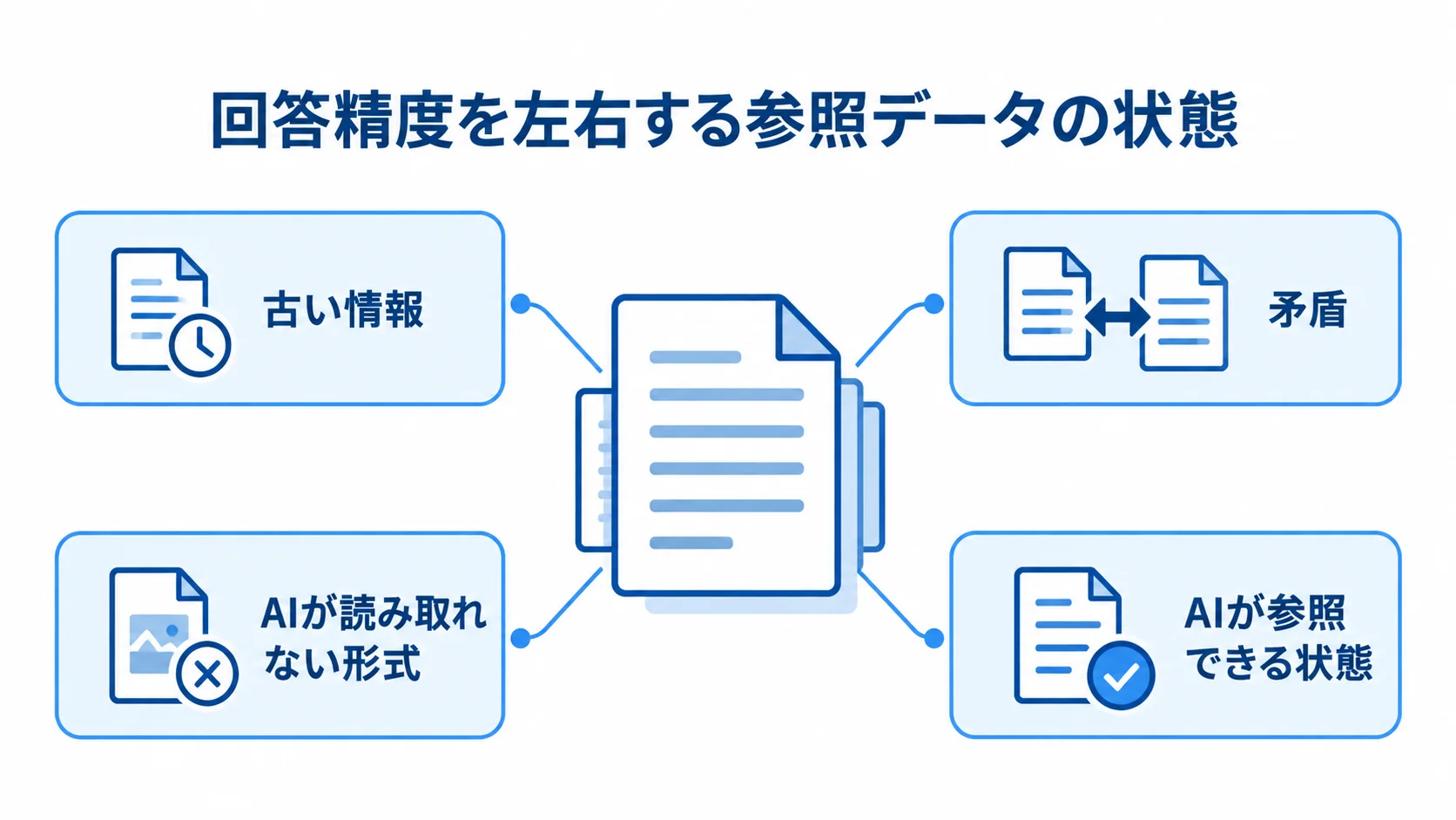 参照データを中心に、古い情報や矛盾、AIが読み取れない形式などの確認点を示す図解。