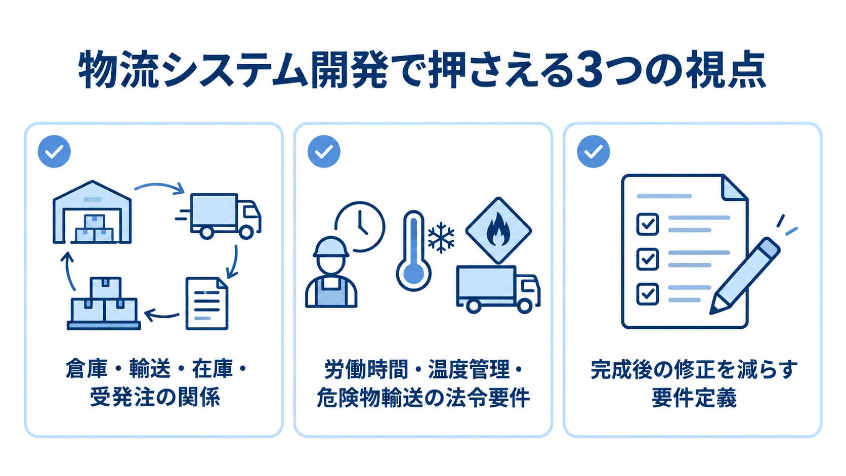 物流システム開発で確認する業務連携、法令要件、要件定義の3項目をカードで示した図。