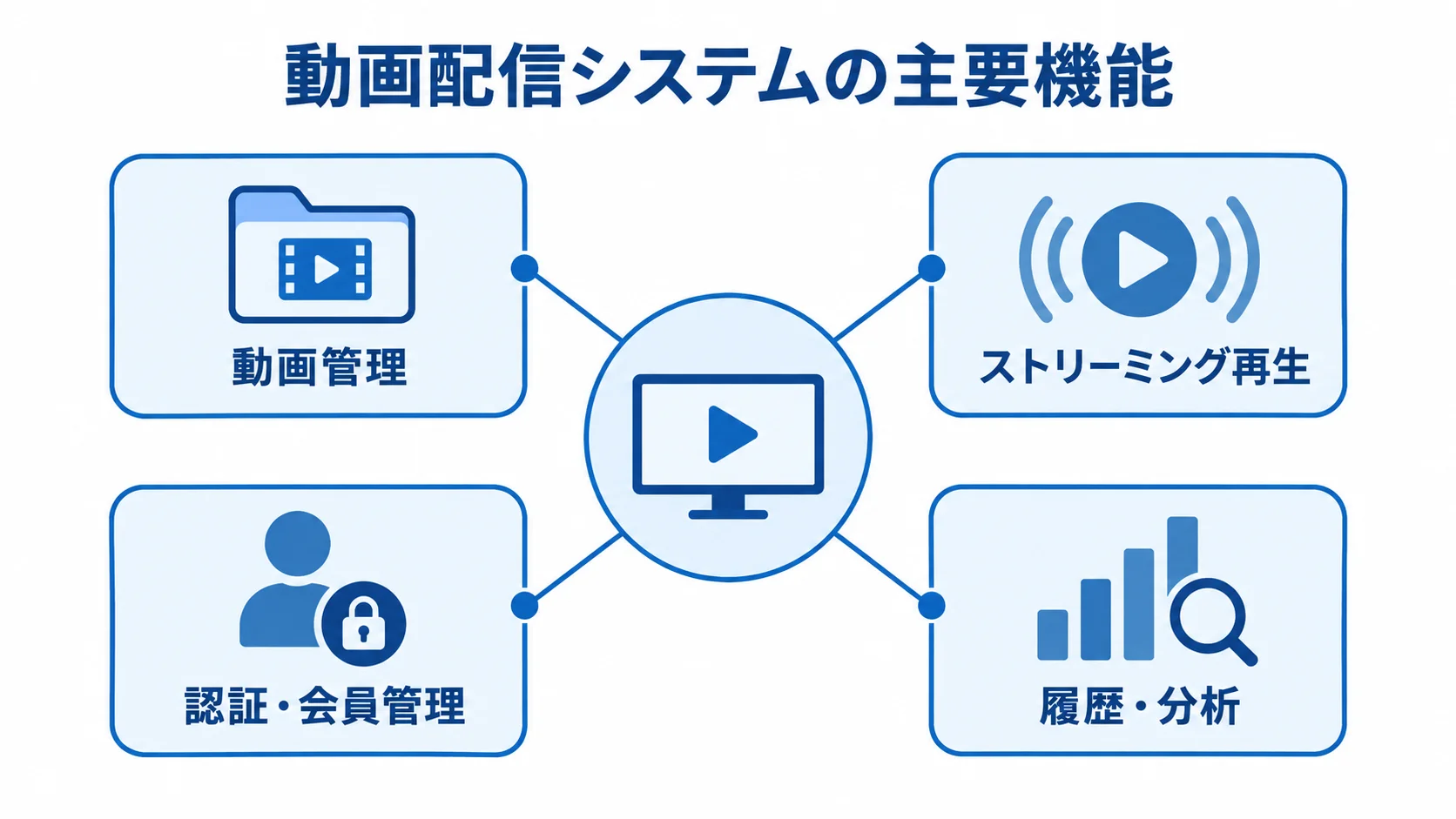 動画配信システムを中心に、動画管理、ストリーミング再生、認証・会員管理、履歴・分析を配置した図。