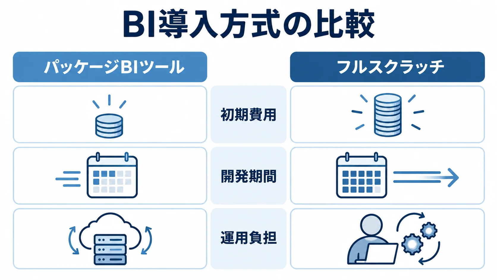 パッケージBIツールとフルスクラッチを、初期費用・開発期間・運用負担の観点で左右に並べた比較図。