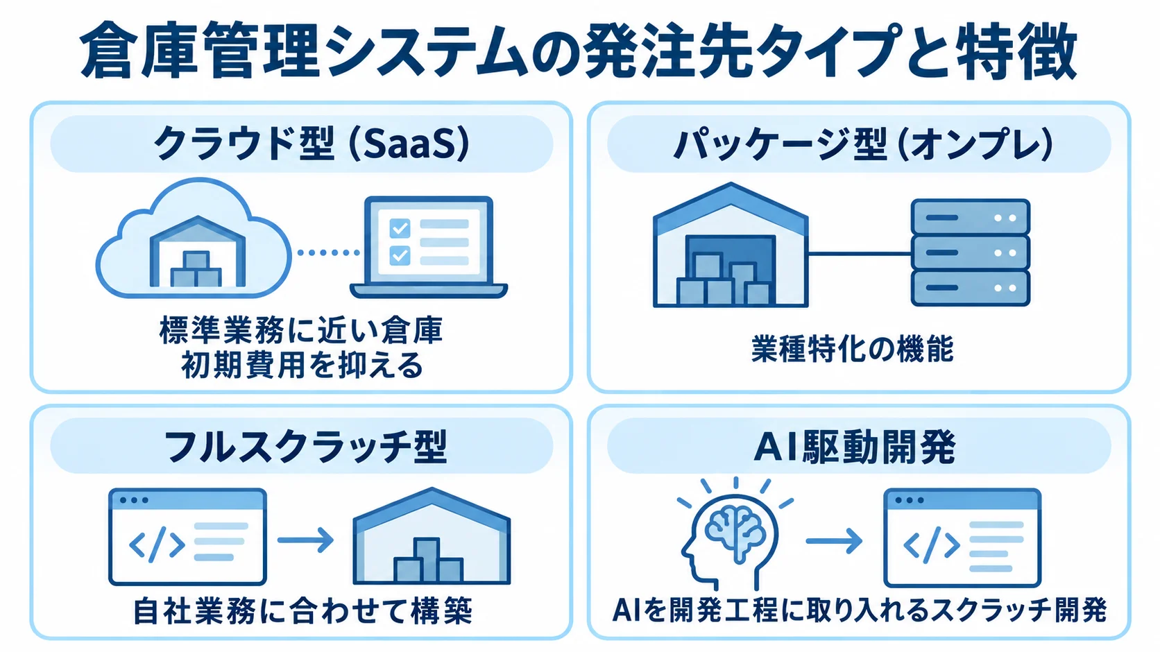 倉庫管理システムの発注先タイプと特徴 倉庫管理システムの4つの発注先タイプと、それぞれの提供形態の特徴を並べた図。