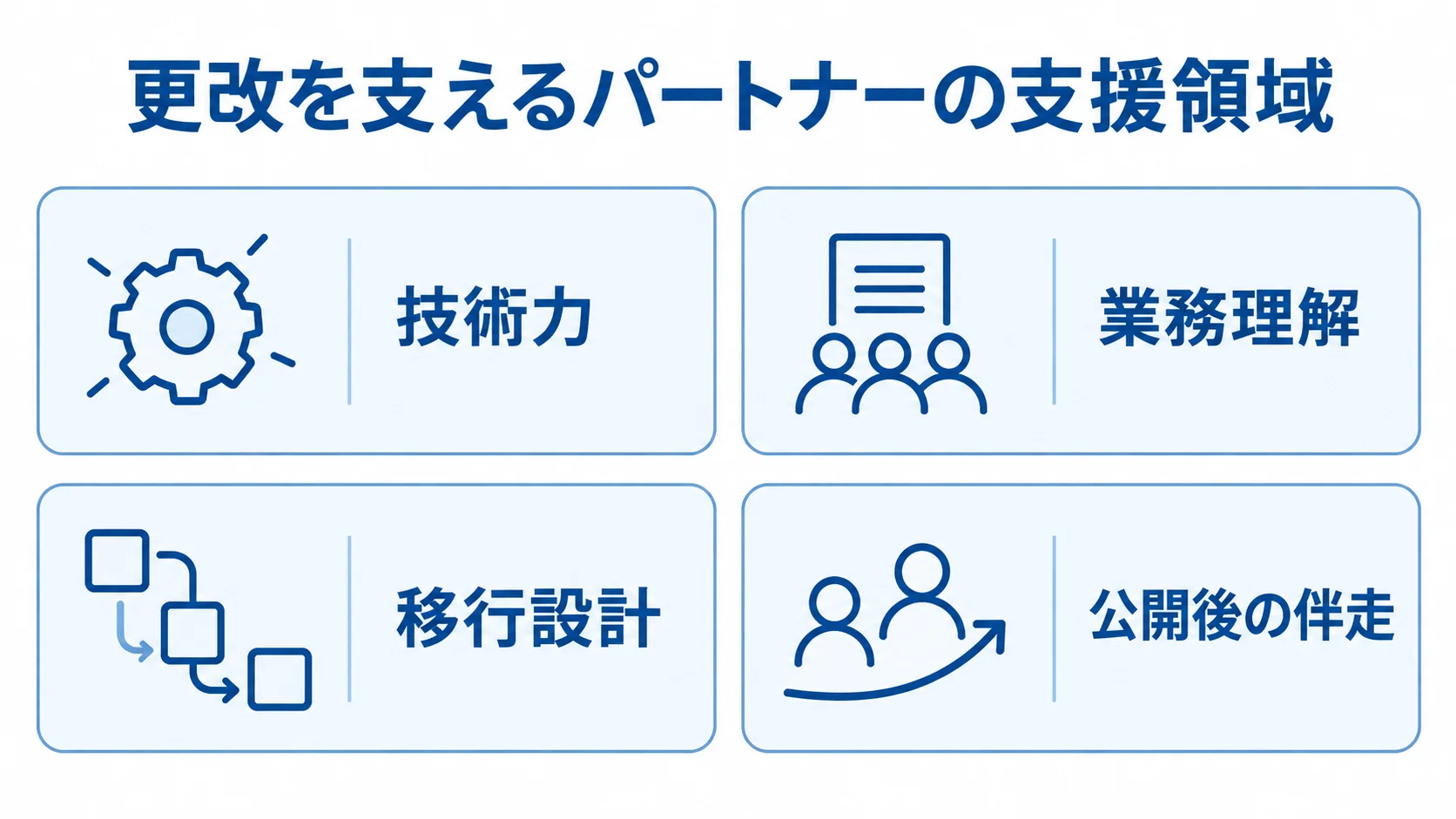 更改プロジェクトで求められるパートナーの支援領域 更改プロジェクトを支えるパートナーの支援領域を、技術力、業務理解、移行設計、公開後の伴走に分けた図。