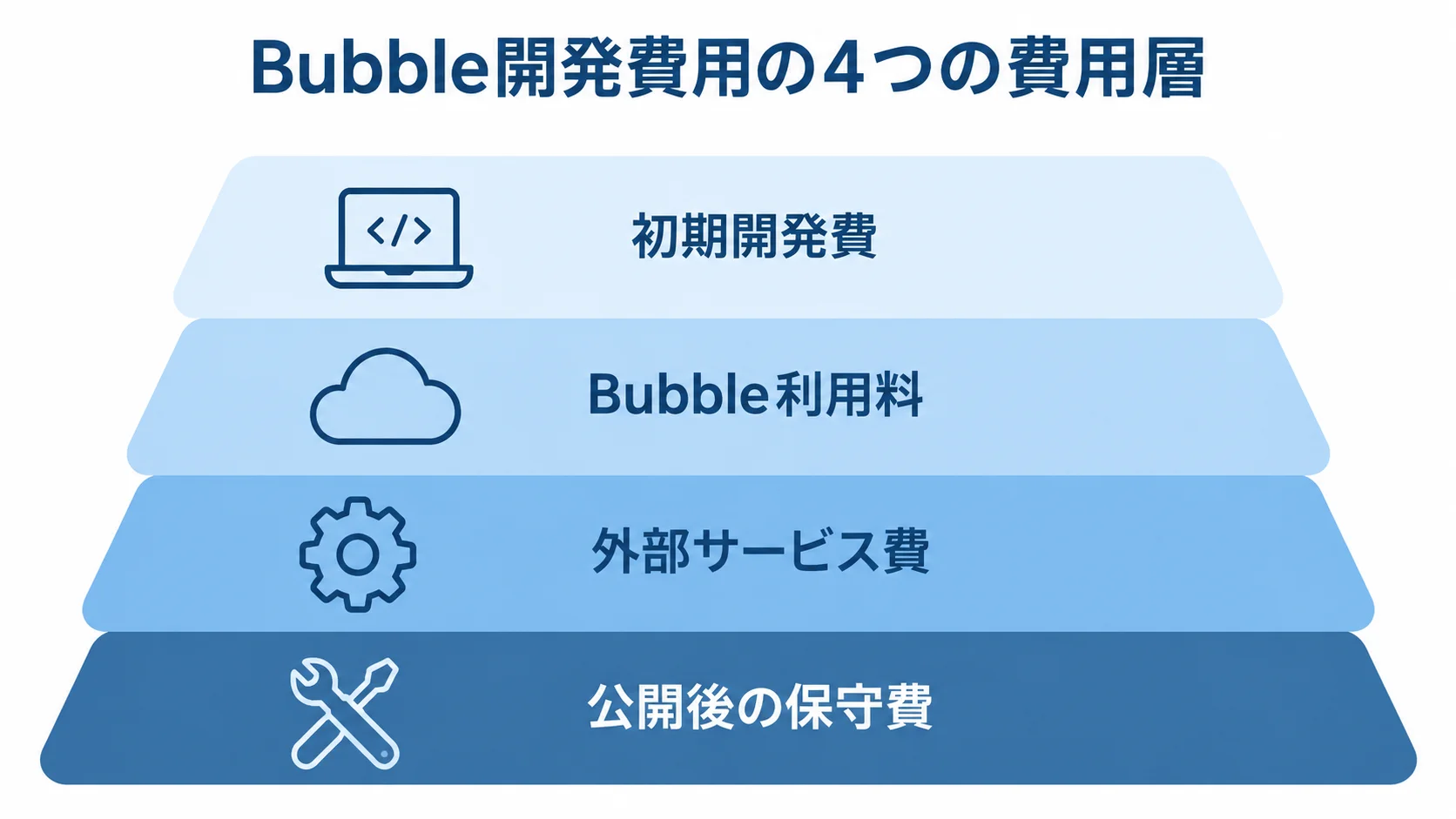 Bubbleシステム開発で発生する4つの費用層 Bubble開発費用を初期開発費、Bubble利用料、外部サービス費、公開後の保守費の4層に分けた図。