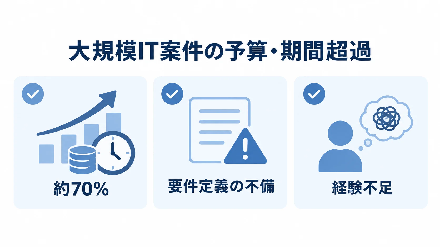 大規模IT案件の超過率と本文に示された要因をまとめた図解 大規模IT案件の予算・期間超過と、その要因として挙げられた要件定義の不備、経験不足を示す図解。
