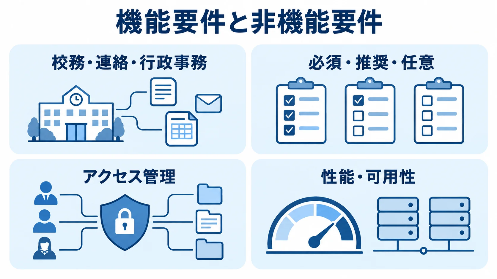 教育機関向けRFPの機能要件と非機能要件を整理した図解 機能要件と非機能要件を、業務機能の洗い出しや優先度、アクセス管理、性能・可用性に分けた図。