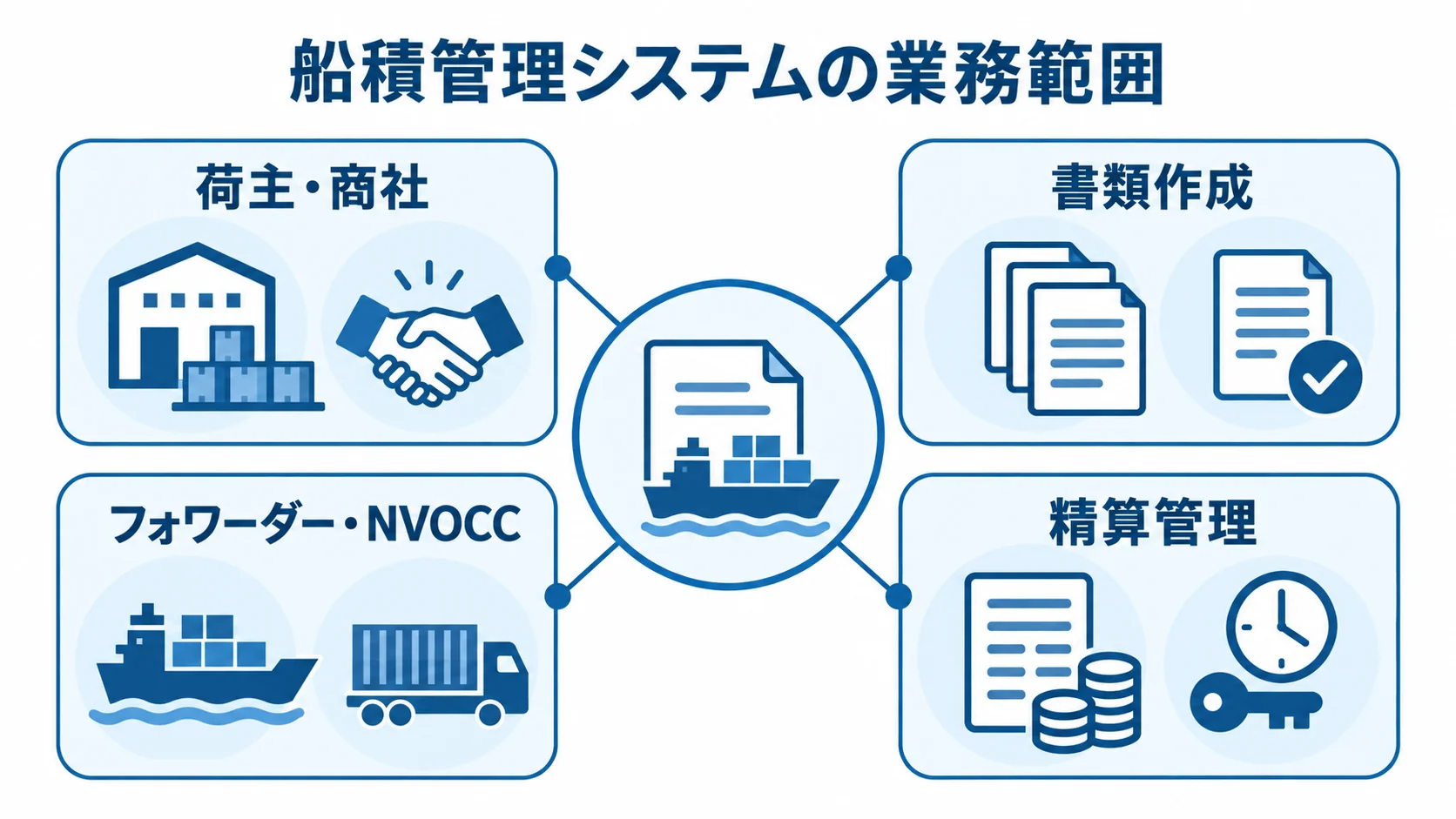 船積管理システムで見積もる業務範囲 船積管理システムの業務範囲を、荷主・商社、書類作成、フォワーダー・NVOCC、精算管理の4項目で示す図。