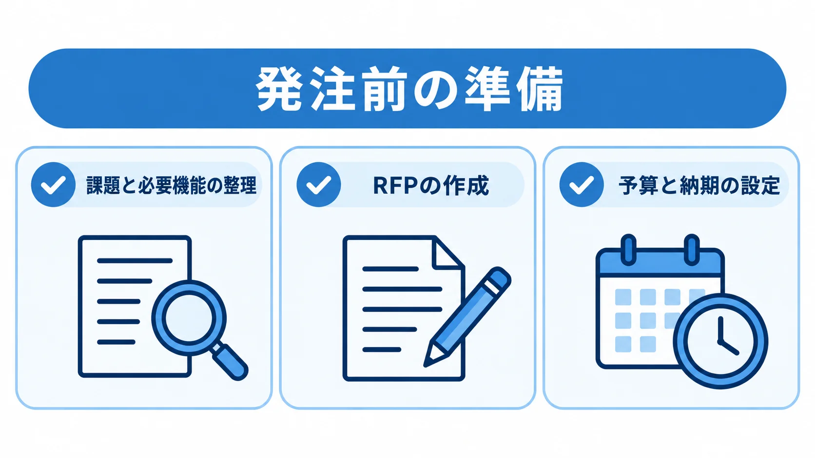 課題と必要機能の整理、RFPの作成、予算と納期の設定を並べた発注前の準備図。