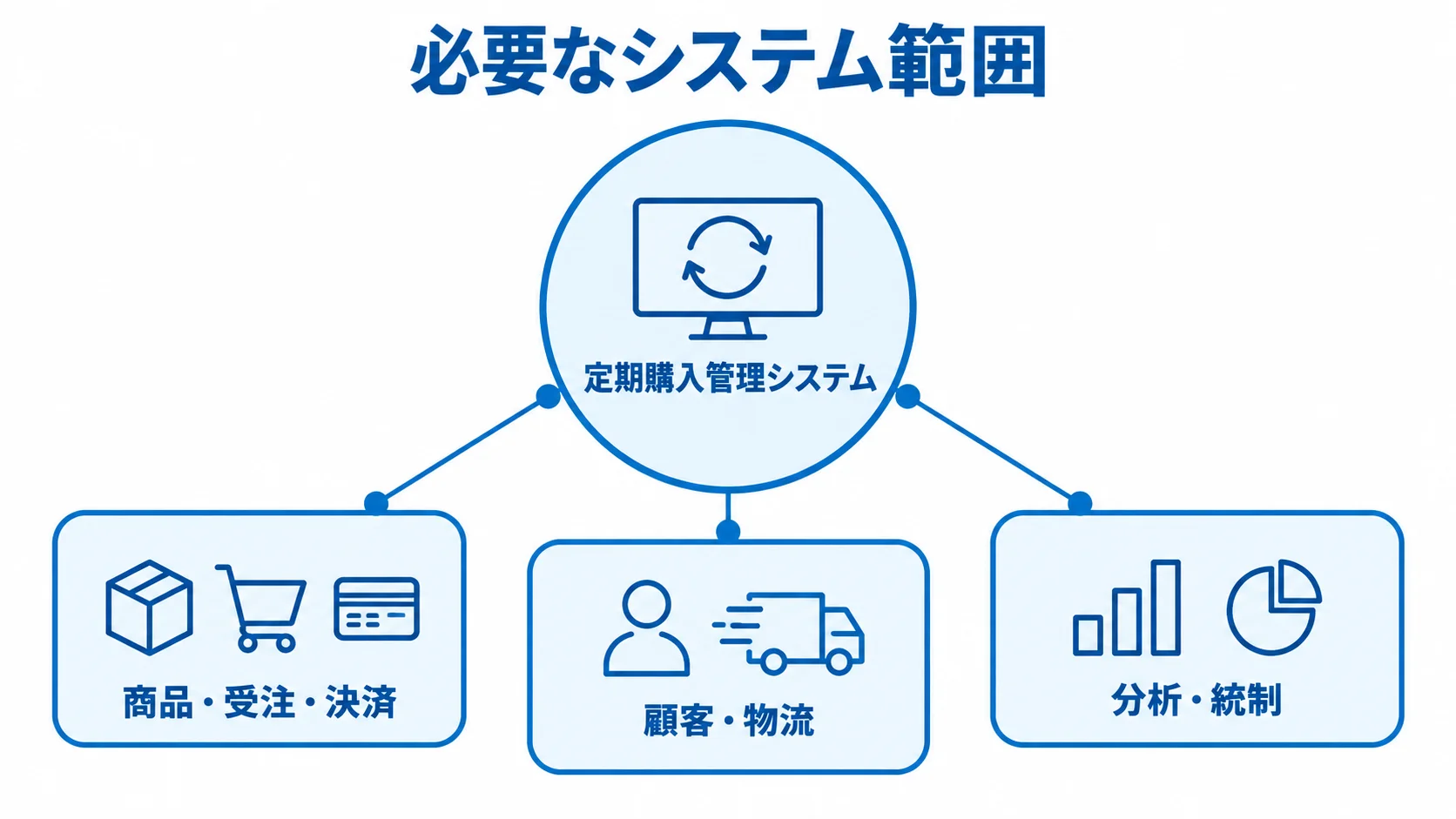 定期購入管理システムを取り巻く発注対象の領域 定期購入管理システムを中心に、商品・受注・決済、顧客・物流、分析・統制を結んだ図解。
