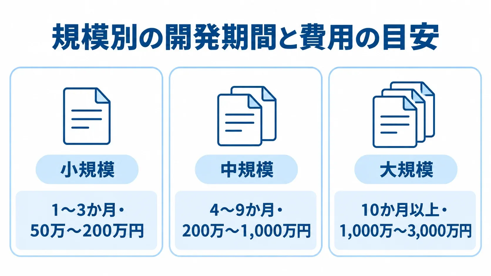 小規模・中規模・大規模のNuxt.js案件について、開発期間と費用の目安を3枚のパネルで示した図解。