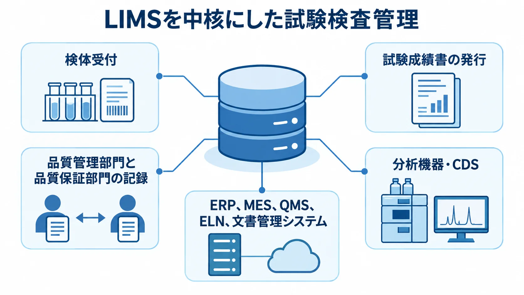 試験検査管理システムにおけるLIMSの役割 LIMSを中心に、試験の始点と終点、部門の記録、分析機器や業務システムとの接続を示す図。