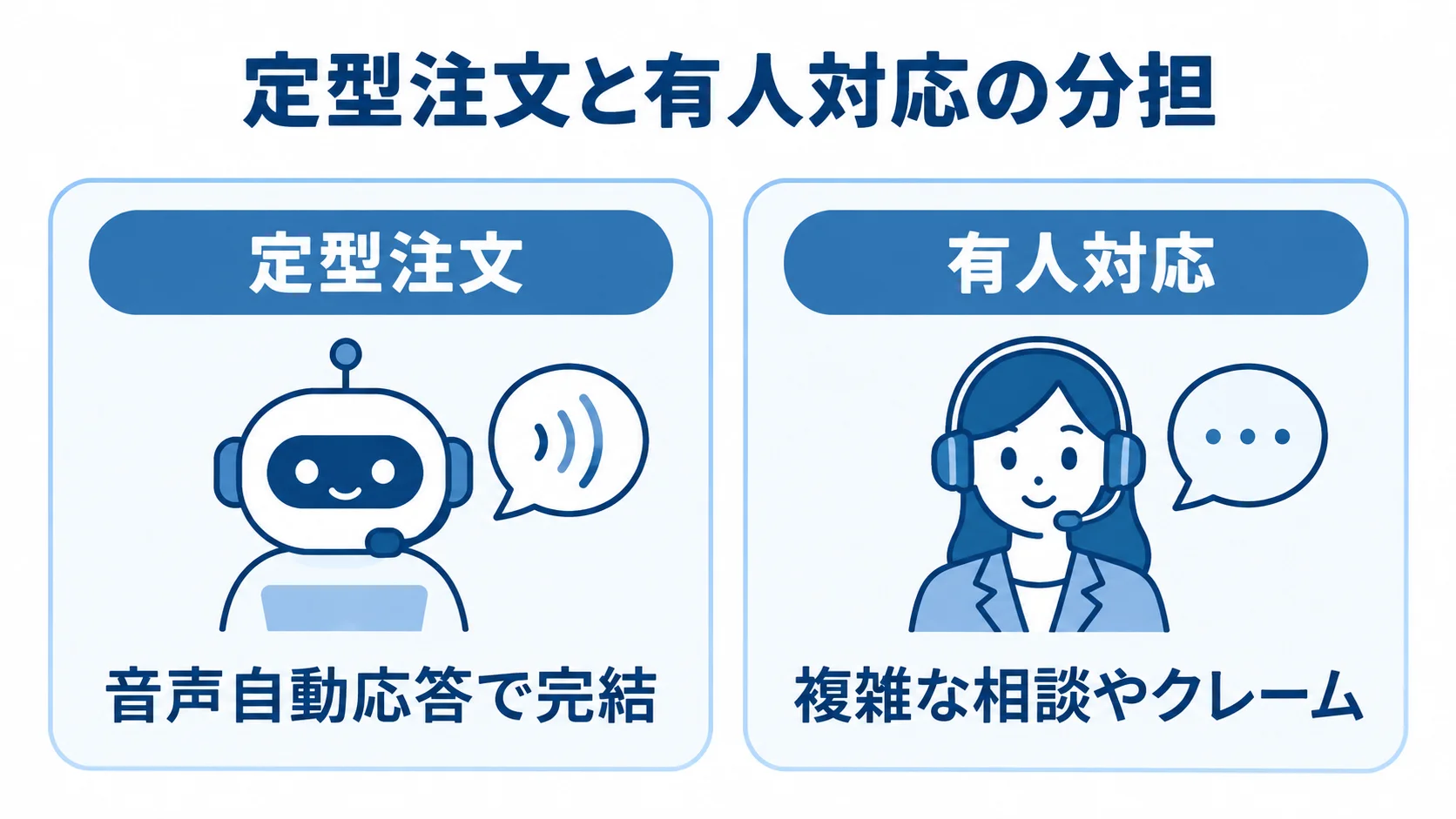 定型注文と有人対応を分けるCTIの設計 電話注文を定型注文の音声自動応答と複雑な相談やクレームの有人対応に分けた比較図