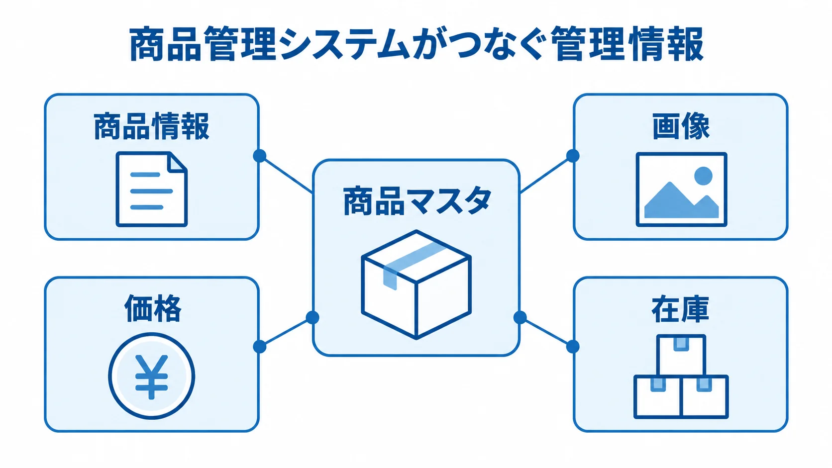 商品マスタと商品管理システムの管理対象を示す図 商品マスタを中心に、商品情報、画像、価格、在庫を配置した図。