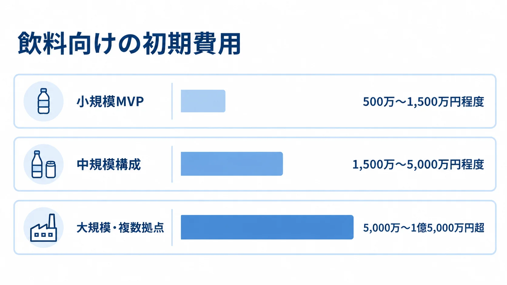 飲料向け品質検査管理システムの規模別初期費用 小規模MVP、中規模構成、大規模・複数拠点の初期費用レンジを横棒で比較した図