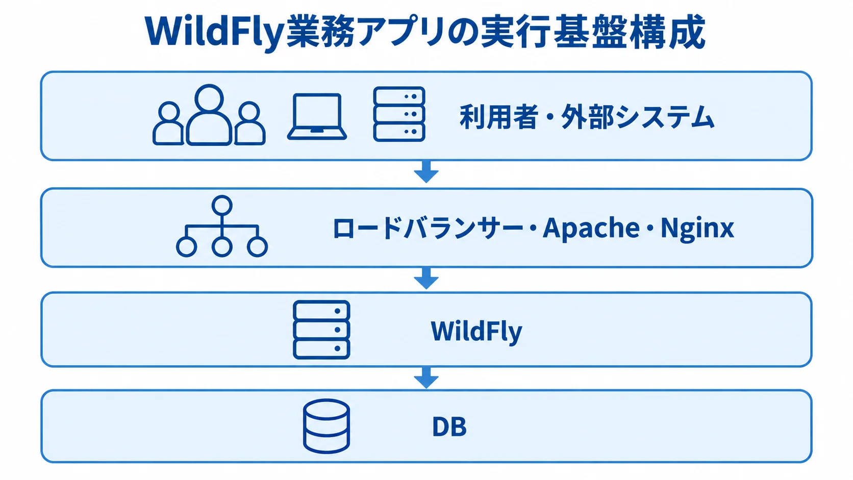 WildFly業務アプリの実行基盤を4層で示した図 利用者・外部システムからロードバランサー、Webサーバー、WildFlyを経てDBへ続く4層の構成図です。