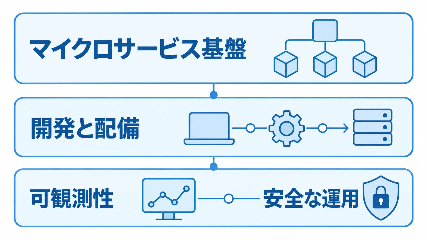 マイクロサービス基盤の標準化領域を示す3層図 マイクロサービス基盤を開発と配備、可観測性、安全な運用の3層で示した図