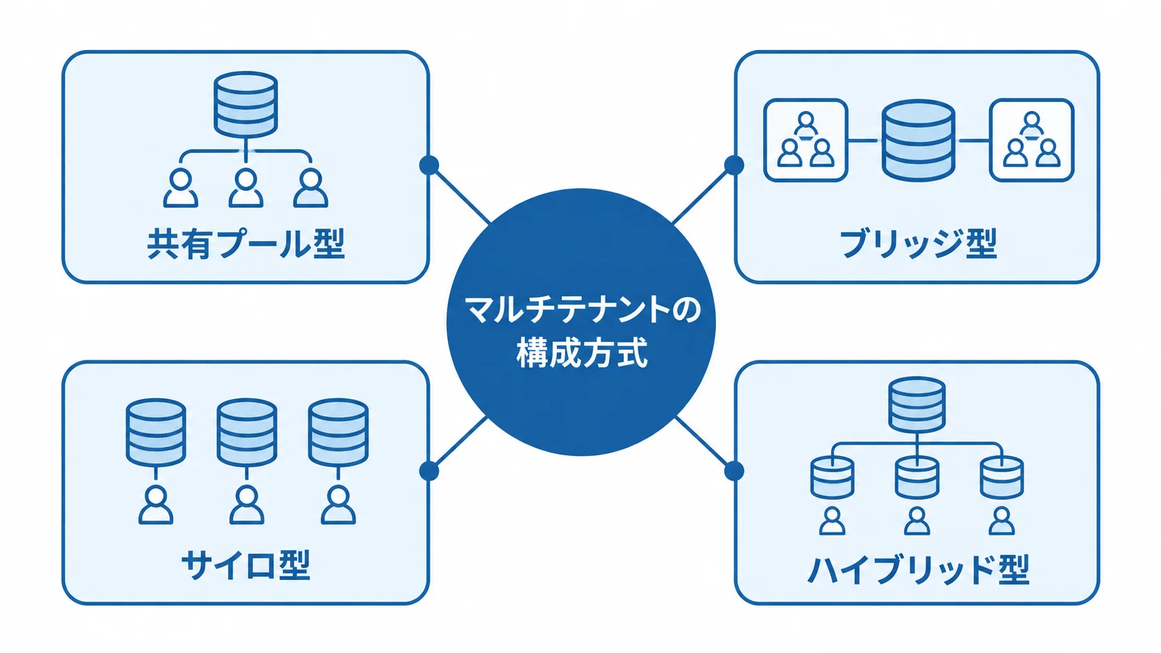 マルチテナントの4つの構成方式 マルチテナントの構成方式として共有プール型、ブリッジ型、サイロ型、ハイブリッド型を並べた図解