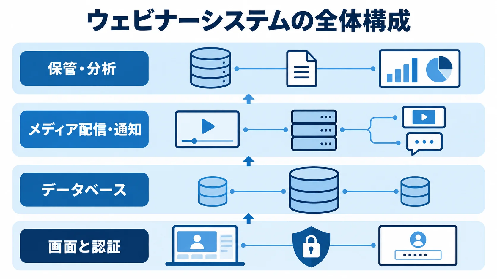 画面と認証、データベースを土台に、配信や通知、保管・分析へ重なる4層の構成図。