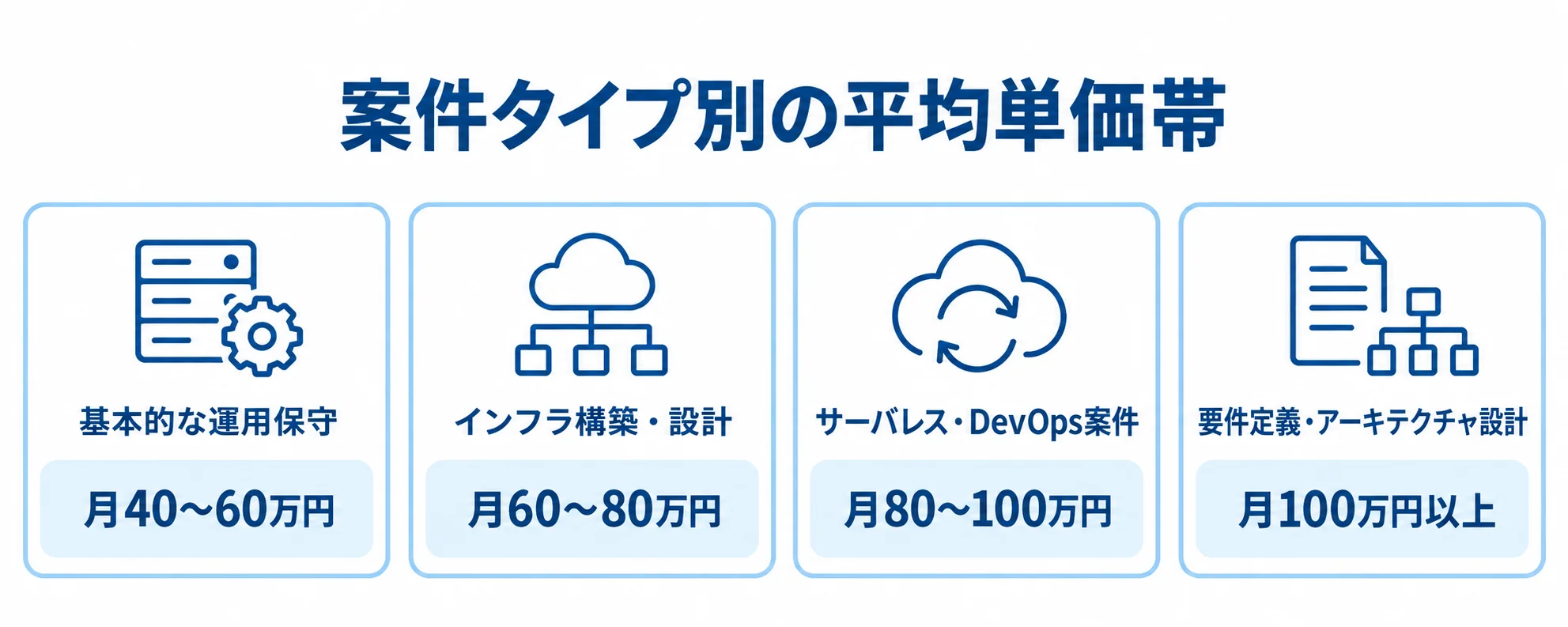 AWS在宅案件のタイプ別月単価帯 AWS在宅案件の4タイプと、それぞれの月単価帯を並べた図。
