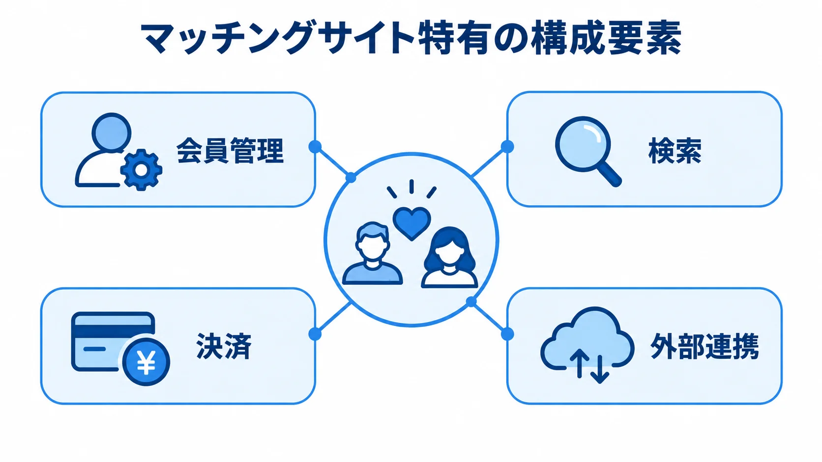 マッチングサイト特有の構成要素を示すハブ図 マッチングサイト特有の構成要素として、会員管理、検索、決済、外部連携を示す図。