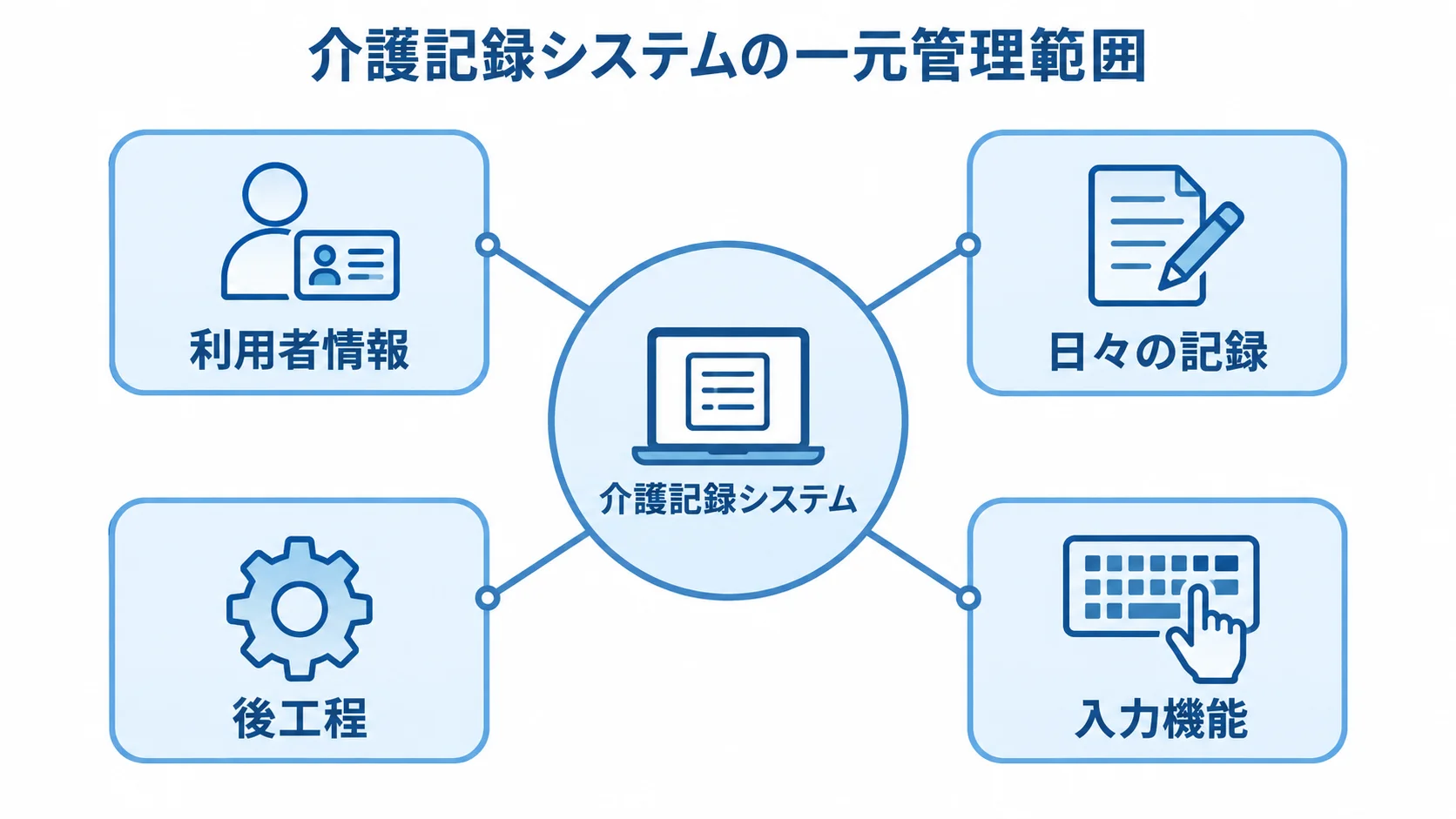 介護記録システムで一元管理する情報と基本機能 介護記録システムを中心に、利用者情報、日々の記録、後工程、入力機能を配置した図。