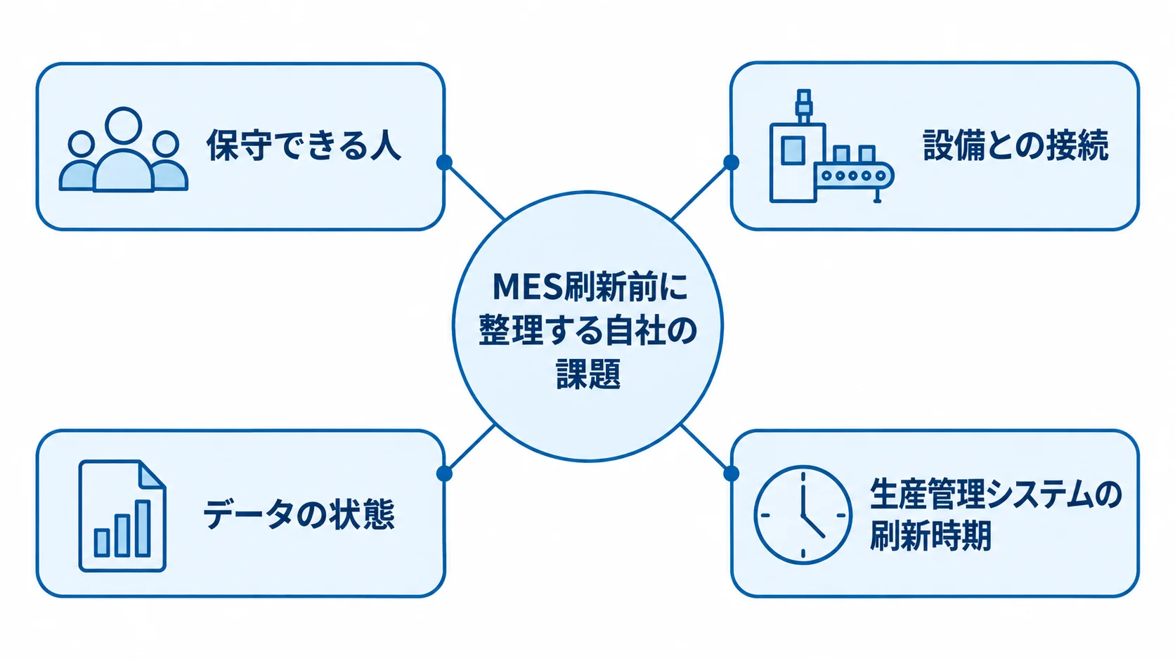 MES刷新前に整理する自社の課題を示した図 MES刷新前に確認する保守担当者、設備接続、データ、生産管理システムの時期を示す図。