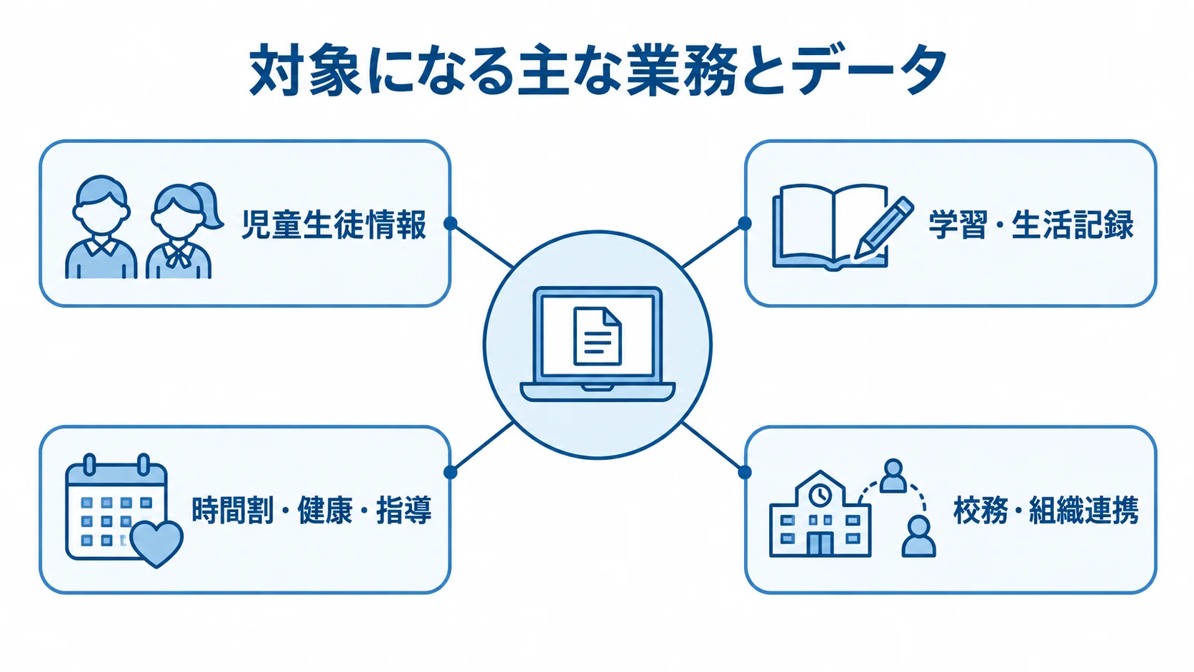 校務支援システムの対象業務領域 校務支援システムの対象業務を4領域に分けたハブ図