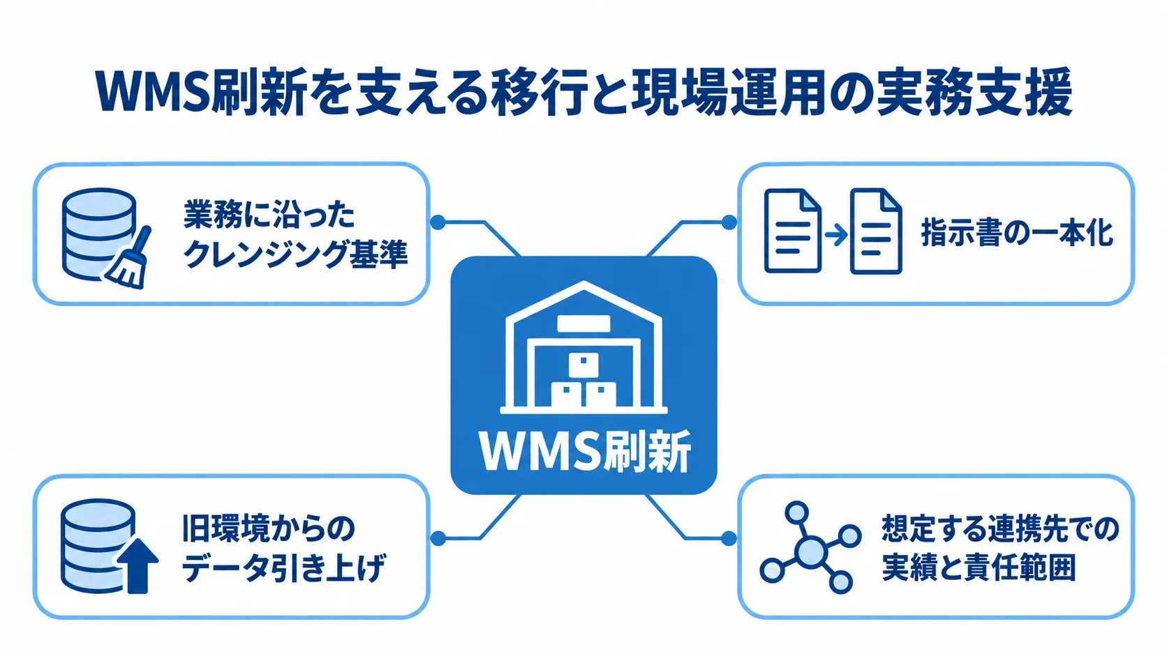 WMS刷新で確認したい移行と現場運用の支援範囲 WMS刷新を中心に、データ整備、指示書の一本化、連携責任の確認、旧環境からのデータ引き上げを示す図。