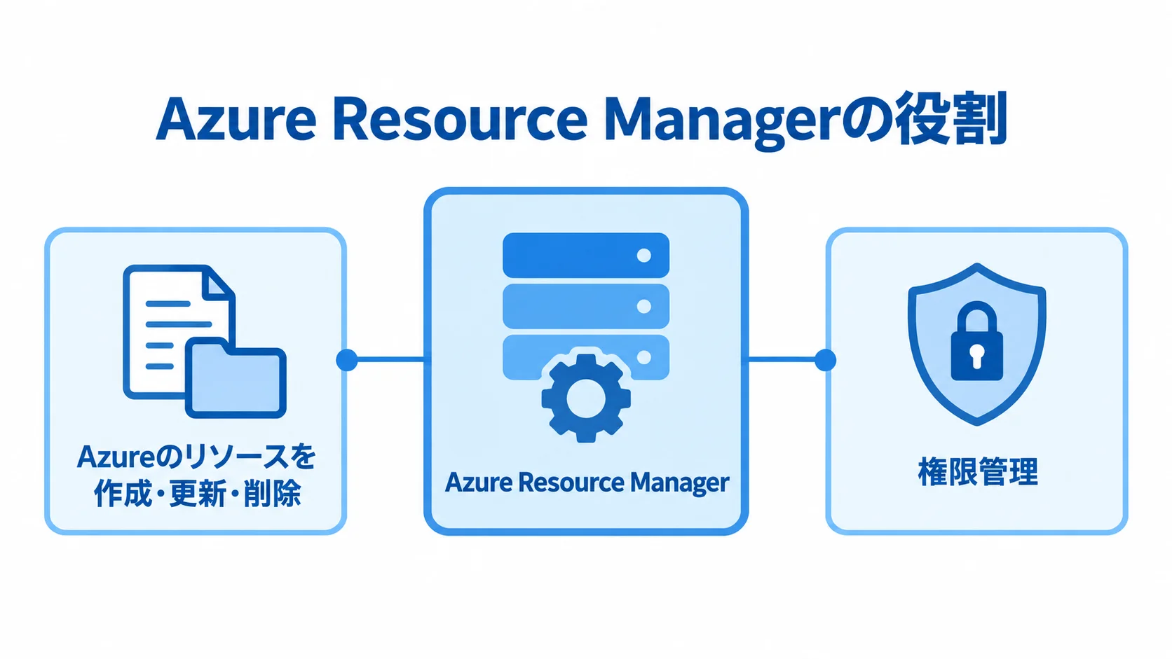 Azure Resource Managerの役割 Azure Resource Managerを中心に、Azureリソースの作成・更新・削除と権限管理を示す図解。