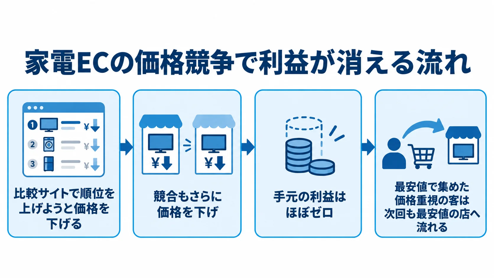 比較サイトでの値下げから利益の減少、価格重視の客の流出へ続く家電ECの価格競争を示す図。