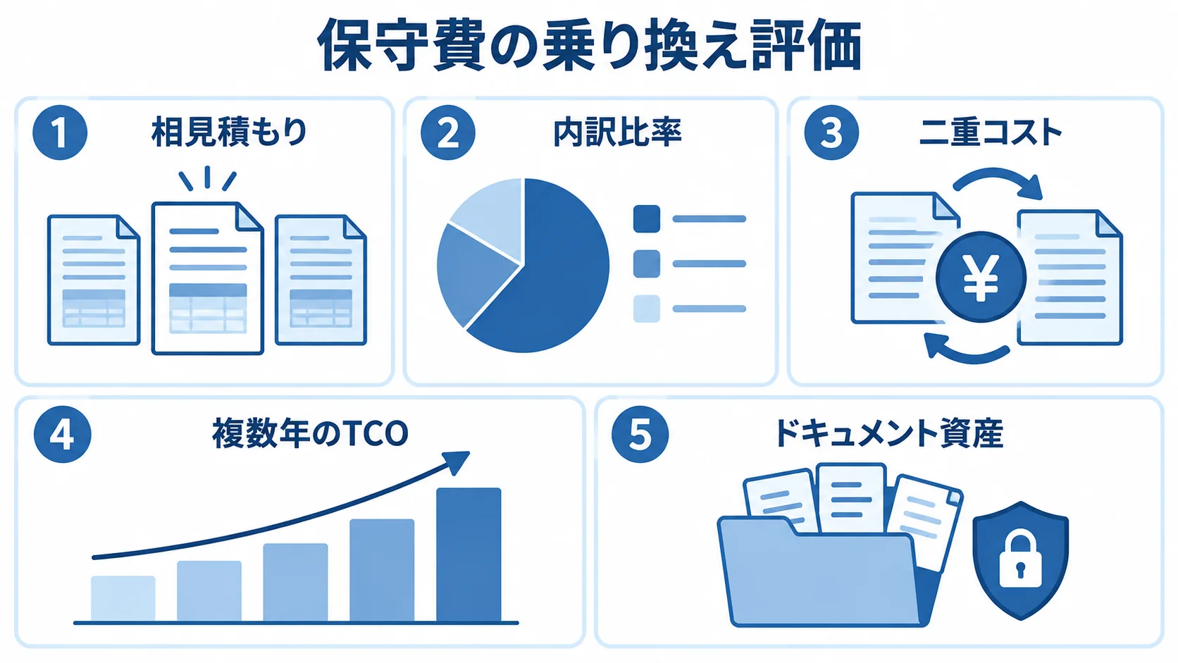相見積もり、内訳比率、二重コスト、複数年TCOを並べた保守費の判断図