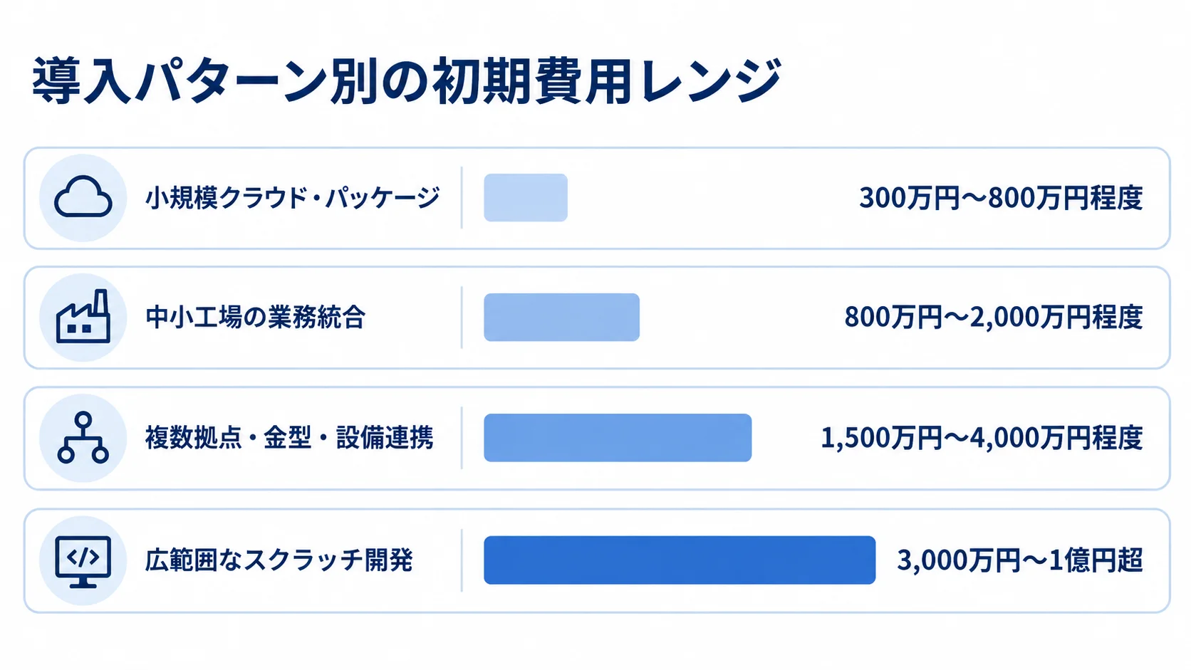 4つの導入パターンごとの初期費用レンジを横棒で比べた図。