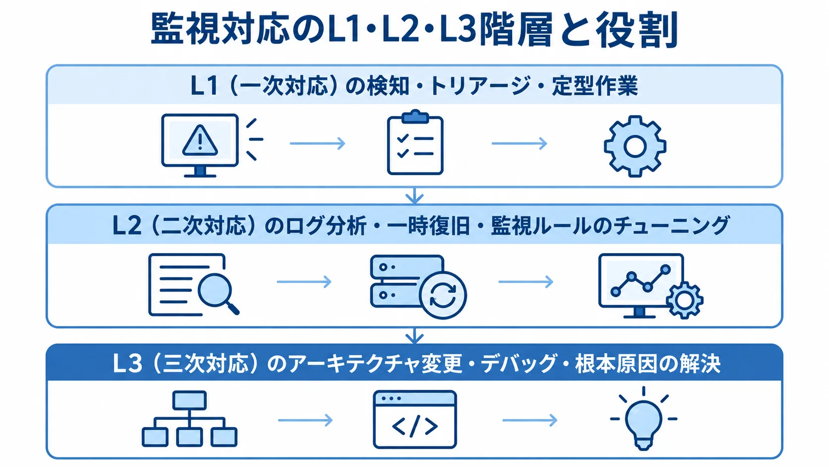 監視対応をL1の検知や定型作業、L2のログ分析や一時復旧、L3の根本原因の解決に分けた階層図。