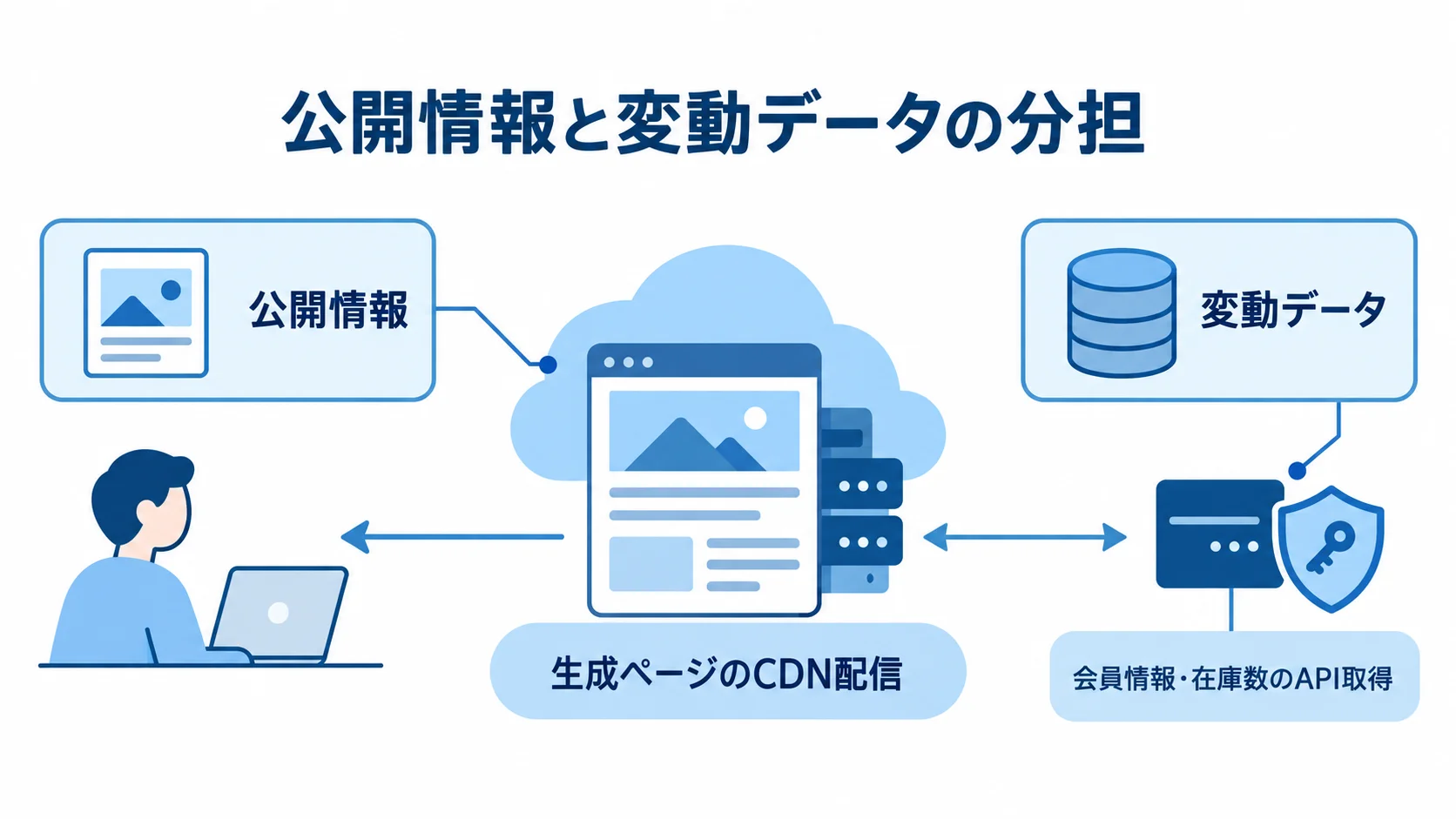 Jamstackにおける公開情報と変動データの分担を示した図 Jamstackを中心に、公開情報のCDN配信と会員情報・在庫数のAPI取得を示す図解。