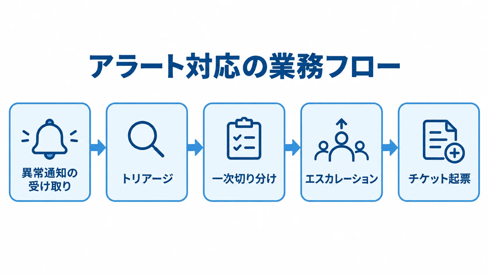 アラート対応の業務フローを示す図 異常通知の受け取りからチケット起票までのアラート対応業務を矢印で示した図。