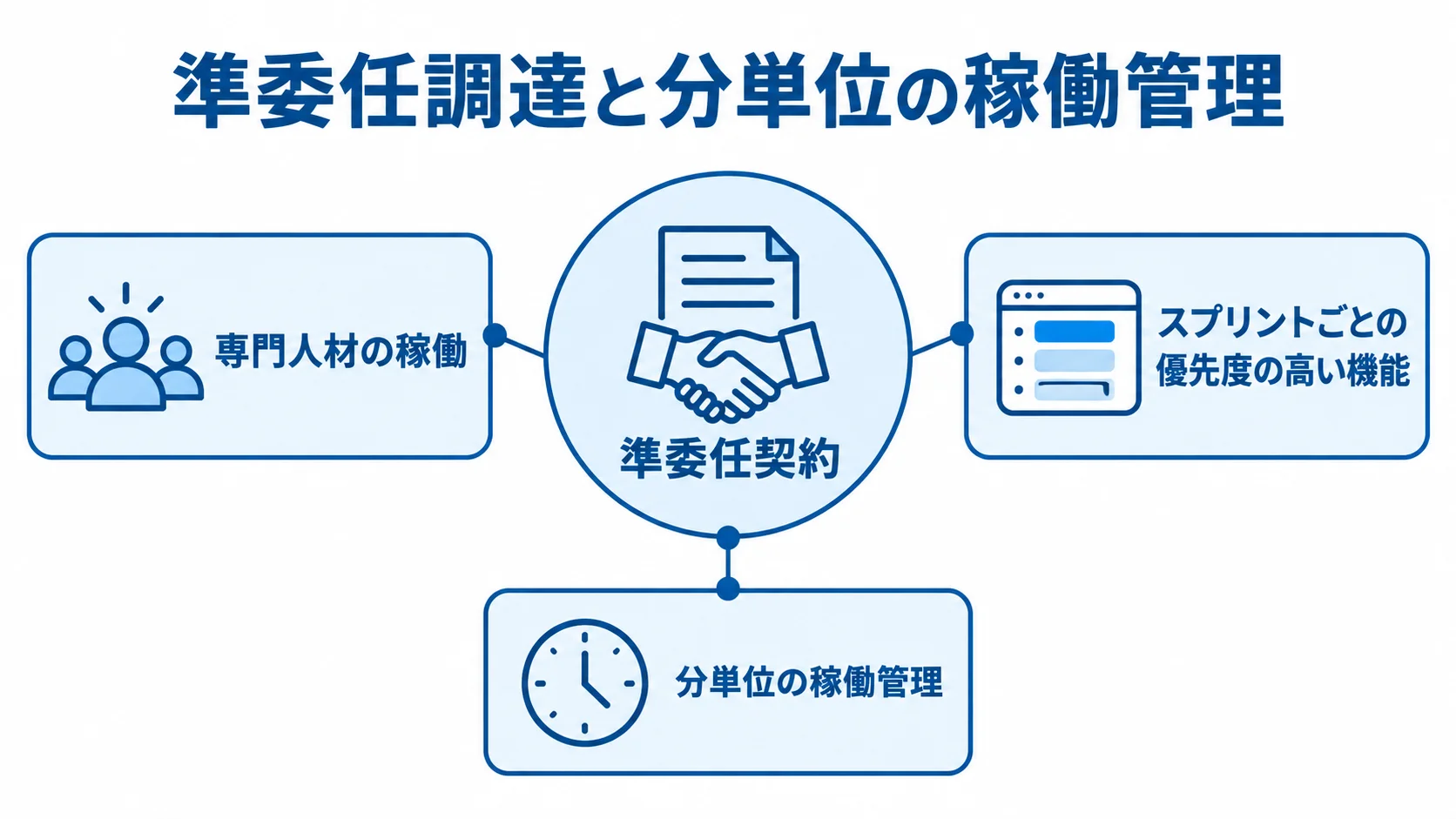 東京都の準委任調達と稼働管理の関係を示す図 準委任調達を中心に、専門人材の稼働や優先機能、分単位の稼働管理を示す図