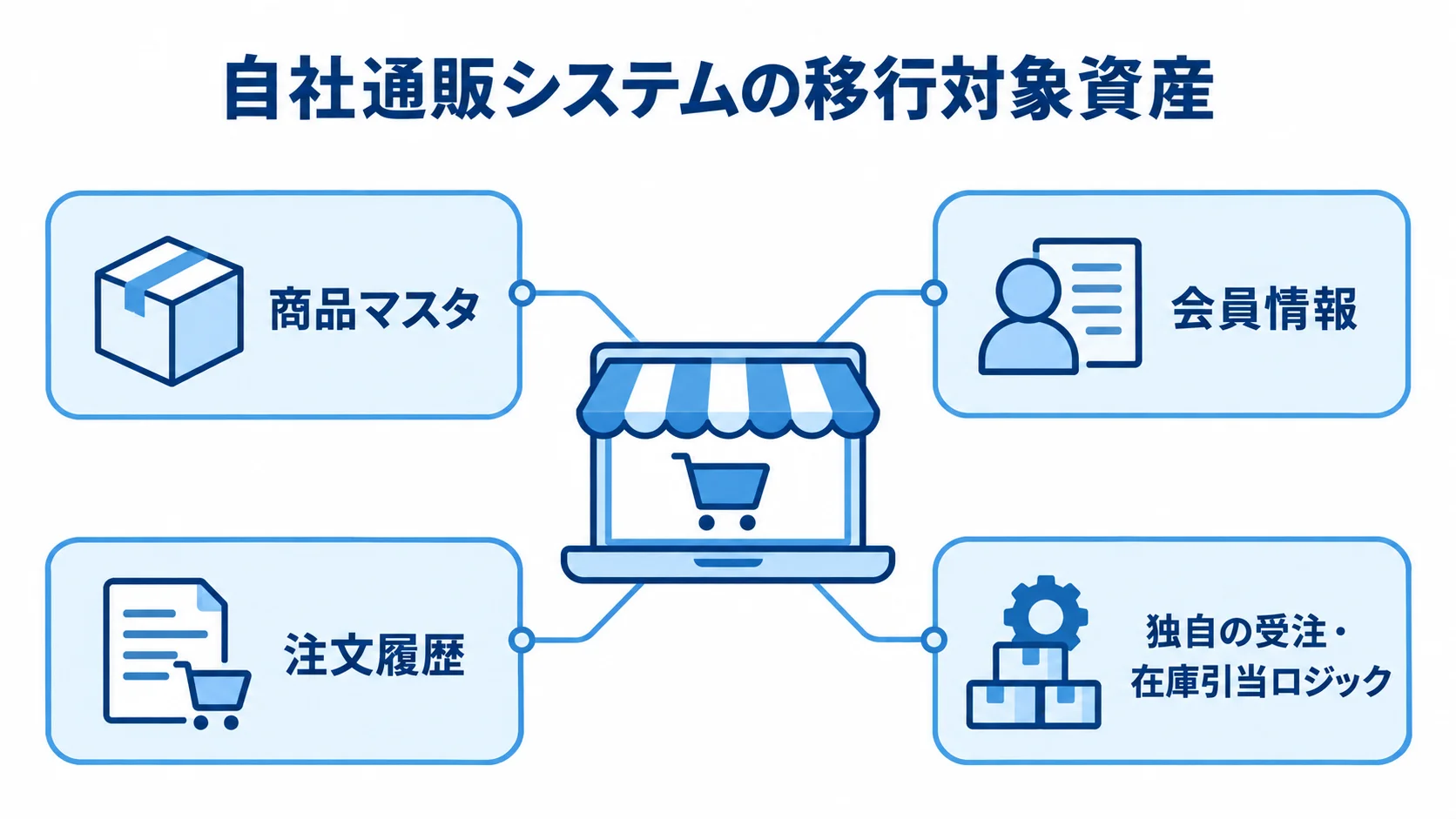 自社通販システムの刷新で移行する既存資産 自社通販システムを中心に、商品マスタ、会員情報、注文履歴、独自の受注・在庫引当ロジックを結んだ図解。