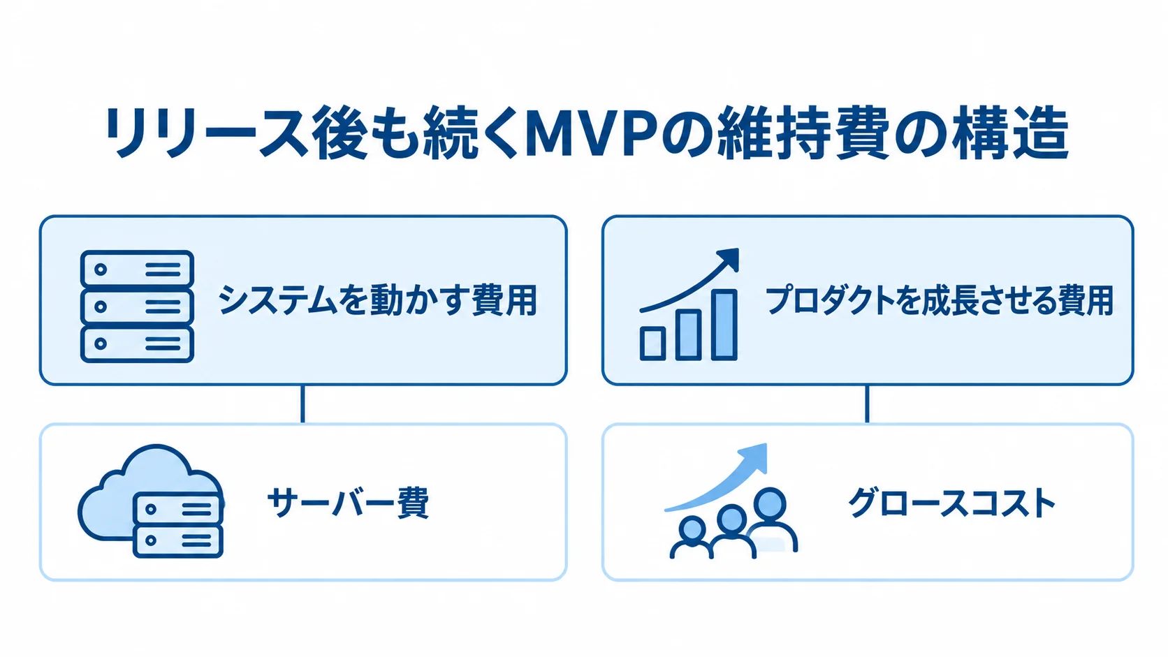 MVPのランニングコストを構成する稼働維持費とグロースコスト MVPのランニングコストを、サーバー費などの稼働維持費とグロースコストに分けた図。