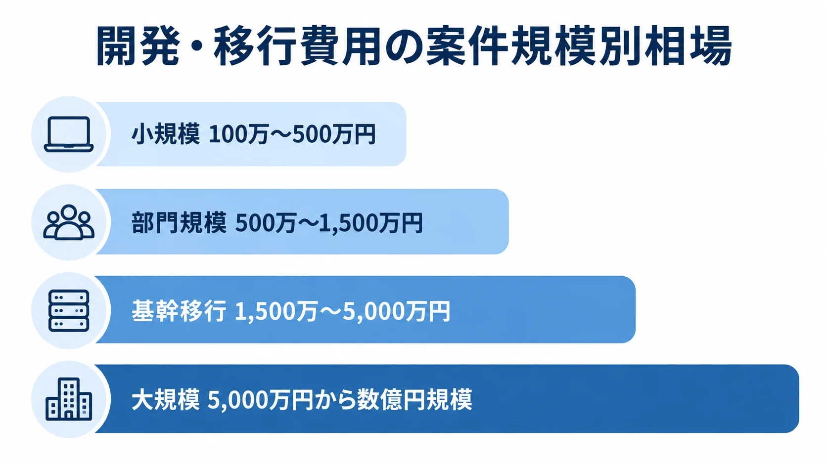 案件規模別に見る開発・移行費用の目安 小規模から大規模まで、案件規模別のアプリ開発・移行費用の目安を横棒で並べた図。