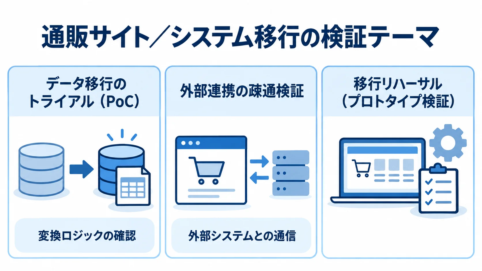 通販サイト/システム移行で確認する3つの検証テーマ 通販サイトやシステム移行で行うデータ移行、外部連携、移行リハーサルの検証テーマを並べた図解