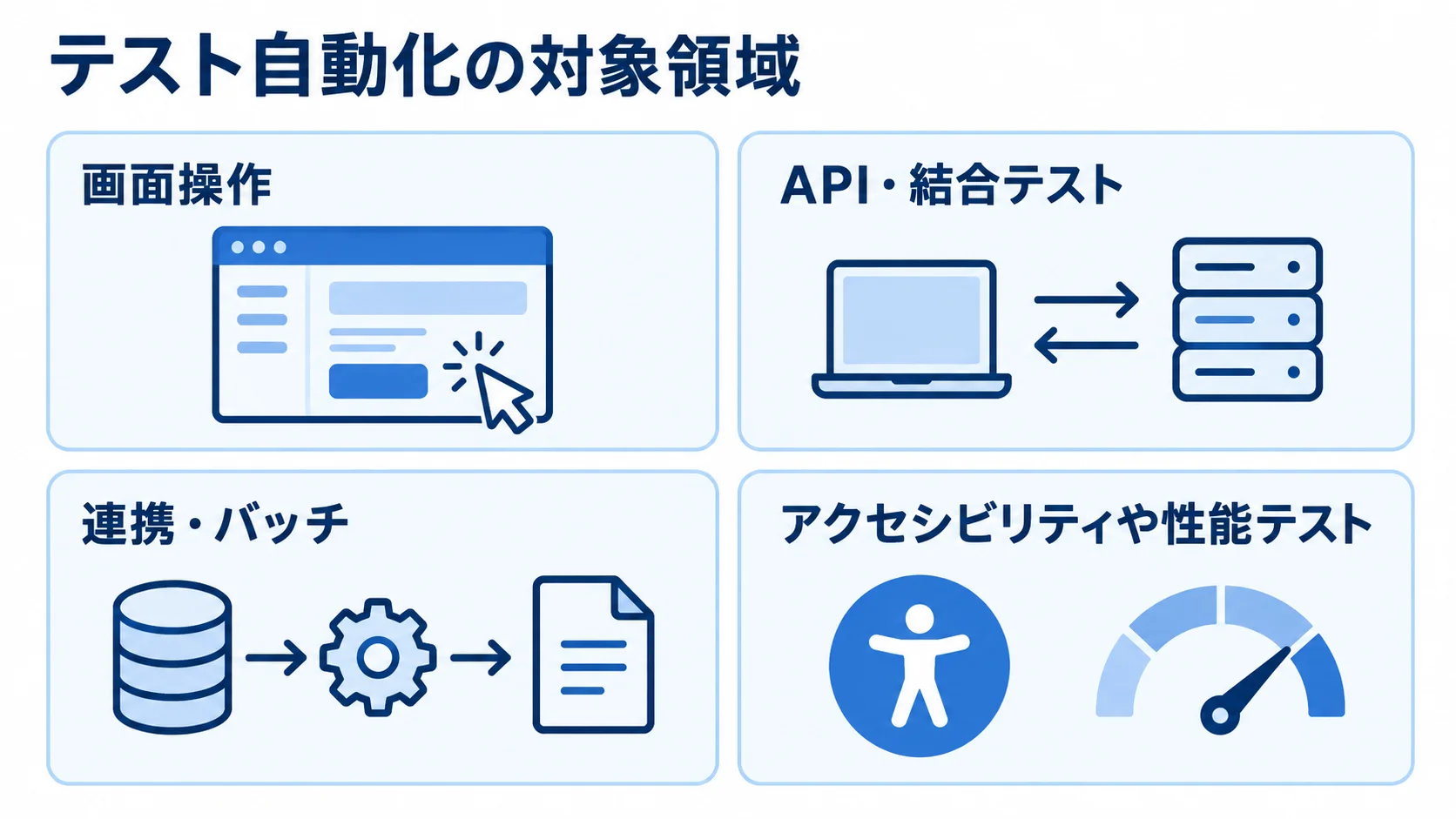 テスト自動化で確認できる4つの対象領域 テスト自動化の対象を画面操作、API・結合テスト、連携・バッチ、アクセシビリティや性能テストの4領域に分けた図。