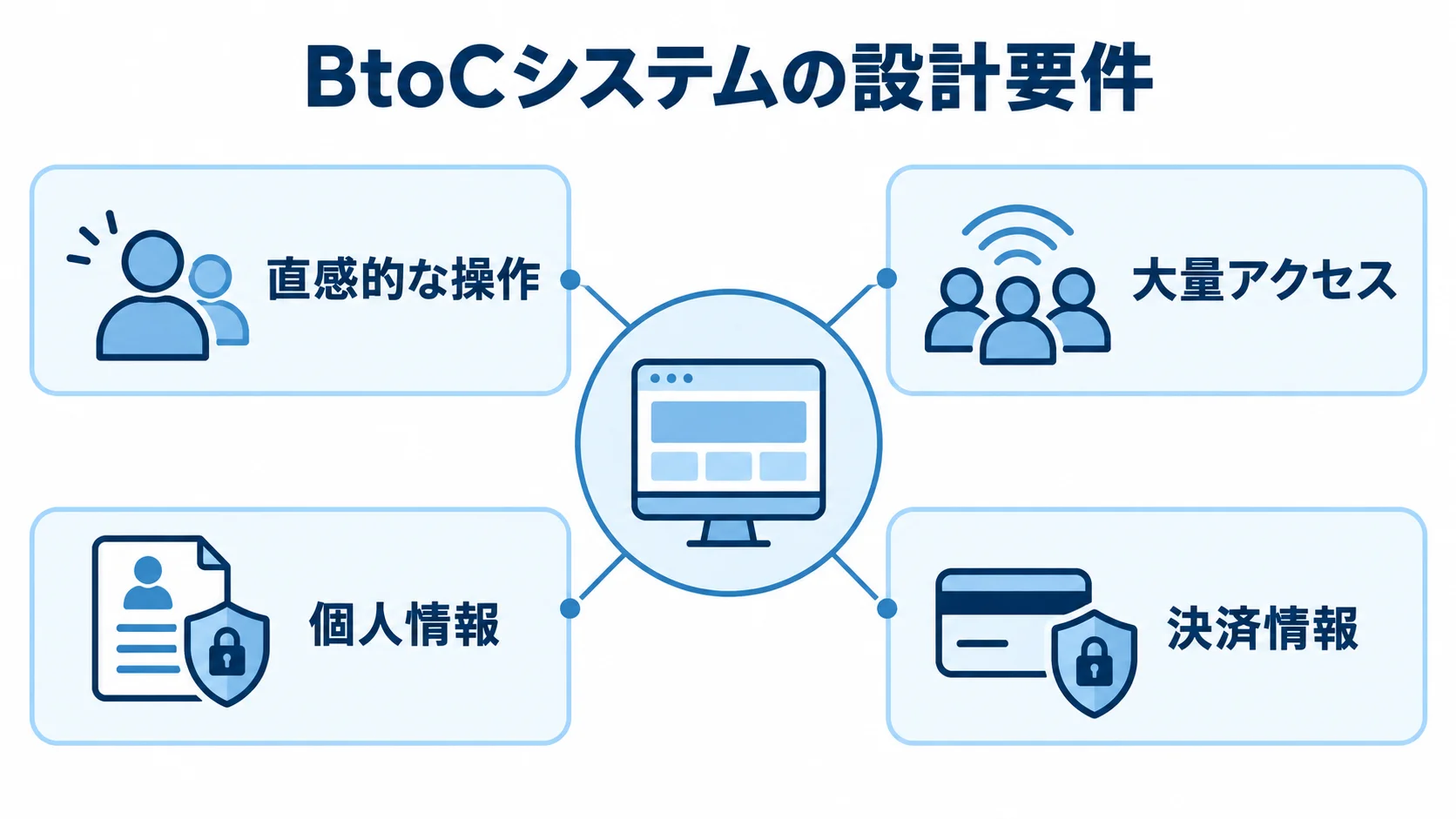 BtoCシステムで重視される4つの設計要件 BtoCシステムを中心に、直感的な操作、大量アクセス、個人情報、決済情報の4要件を示す図。