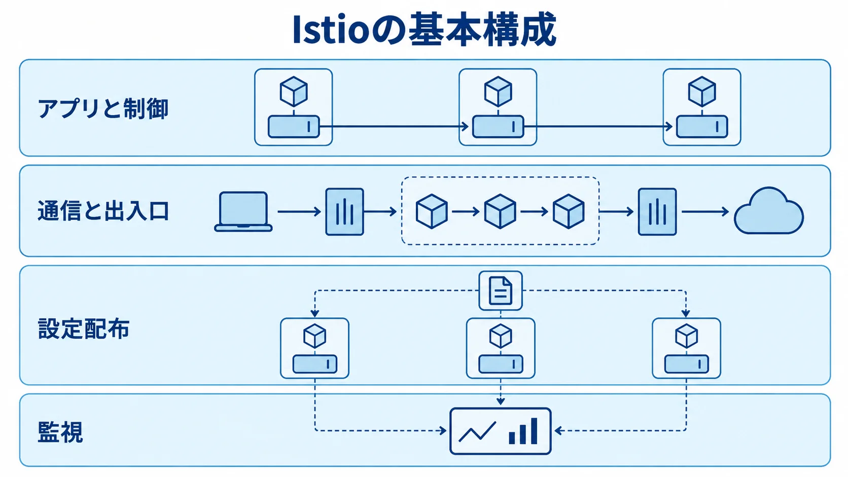 Istioの基本構成を4つの役割で示した図 Istioをアプリと制御、通信と出入口、設定配布、監視の4層で示した構成図